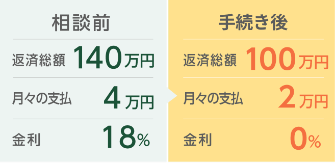 マイホームを手放さずに借金解決！